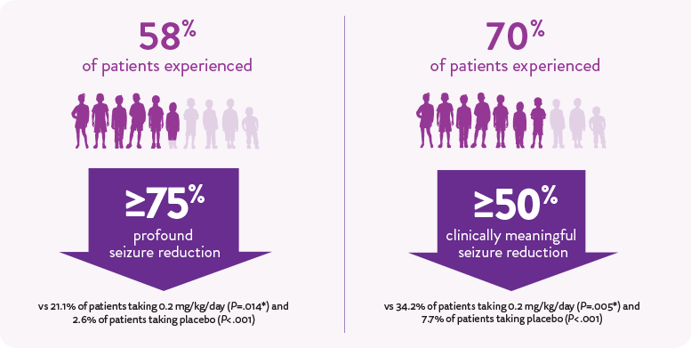 Figure showing that 58% of patients taking FINTEPLA® experienced profound seizure reduction, while 70% of patients experienced clinically meaningful seizure reduction.