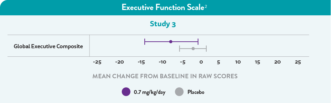 Graph showing the BRIEF® Executive Function Scale for patients with Lennox-Gastaut syndrome, with no worsening of executive function in comparison with placebo.