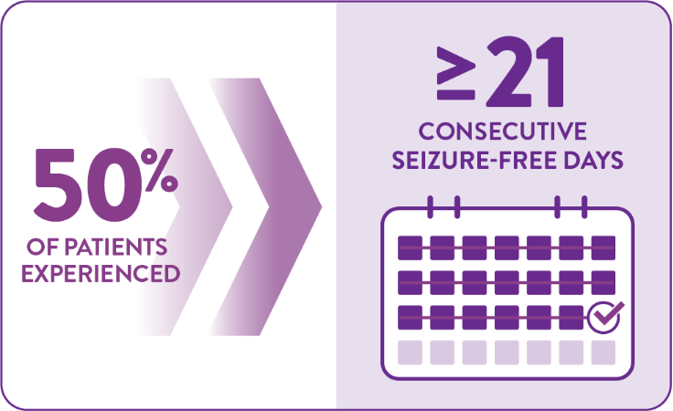 50% of patients with Dravet syndrome taking 0.7 mg/kg/day FINTEPLA® experienced 21 or more consecutive seizure-free days. This is compared with 13 or more days in the 0.2 mg/kg/day group (P=0.043) and 8 or more days in the placebo group (P<0.001).