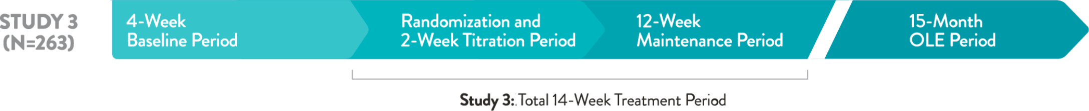 Graphic depicting Lennox-Gastaut syndrome Study 3 (14-week treatment period) and 15-month open-label extension study.