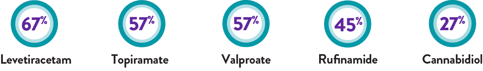 Icons showing the percentage of patients who tried other antiseizure medications prior to the clinical study: 67% levetiracetam, 57% topiramate, 57% valproate, 45% rufinamide, 27% cannabidiol.