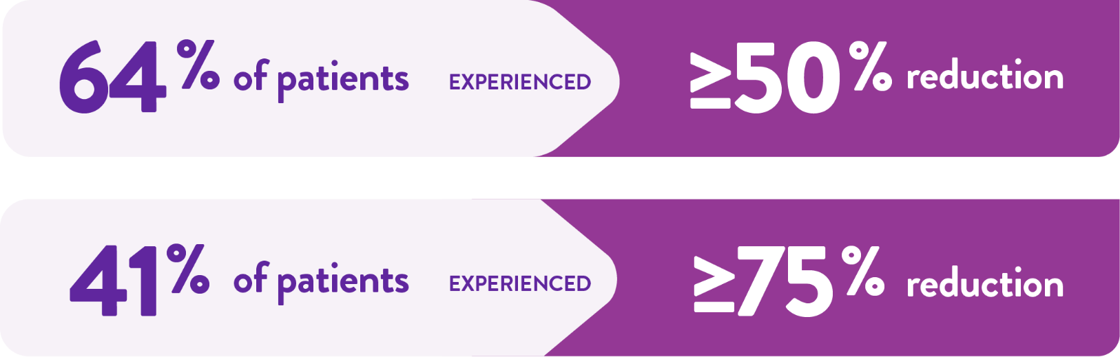 Figures showing 64% of patients experienced at least a 50% reduction in seizure activity while 41% of patients experienced at least a 75% reduction in seizure activity.