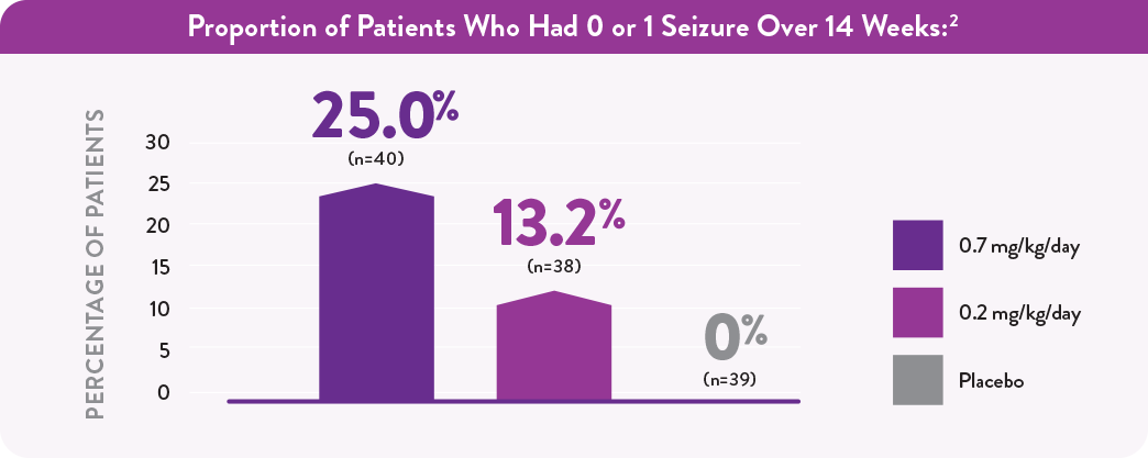 Graph showing that 25% of patients receiving 0.7 mg/kg/day and 13.2% receiving 0.2 mg/kg/day had 0 or 1 seizure over 14 weeks.