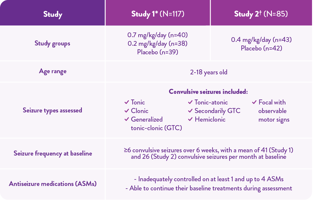 Table showing the study groups, age range (2-18 years old), seizure types assessed (tonic, clonic, generalized tonic-clonic [GTC], tonic-atonic, secondarily GTC, hemiclonic, focal with observable motor signs), and baseline seizure frequency for Dravet syndrome Studies 1 and 2.