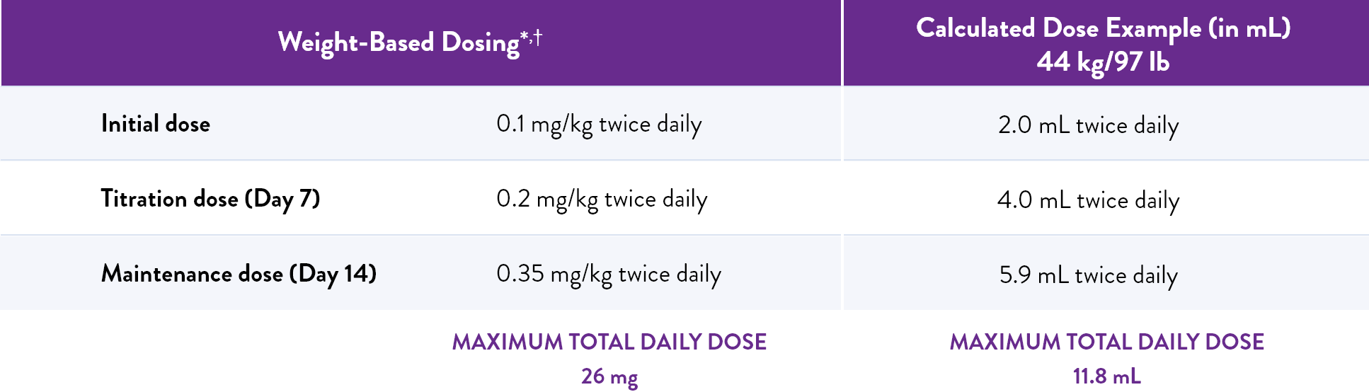 Table showing the recommended weight-based dosing of FINTEPLA®.