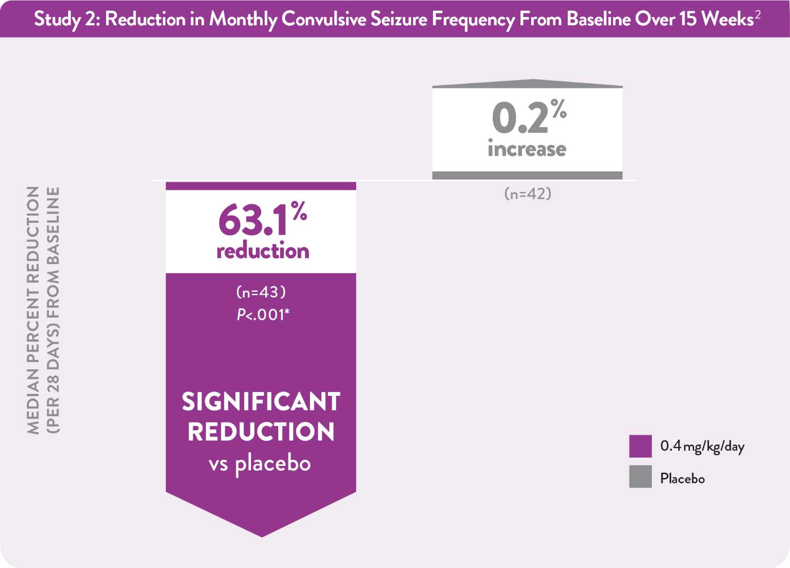 Graph showing a 63.1% reduction in seizure activity from baseline over a 15-week period vs placebo.
